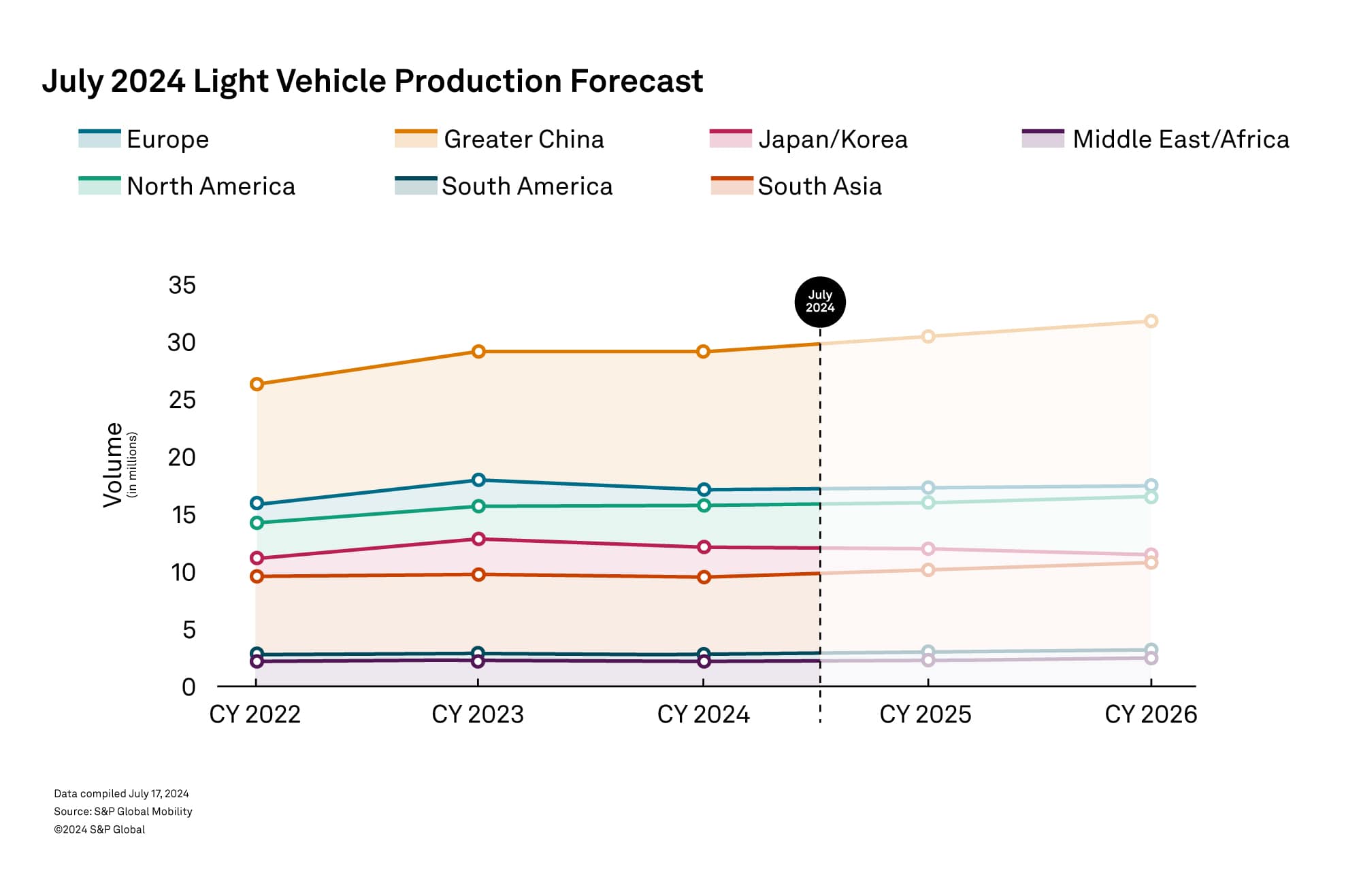 July 2024 Light Vehicle Production Forecast 