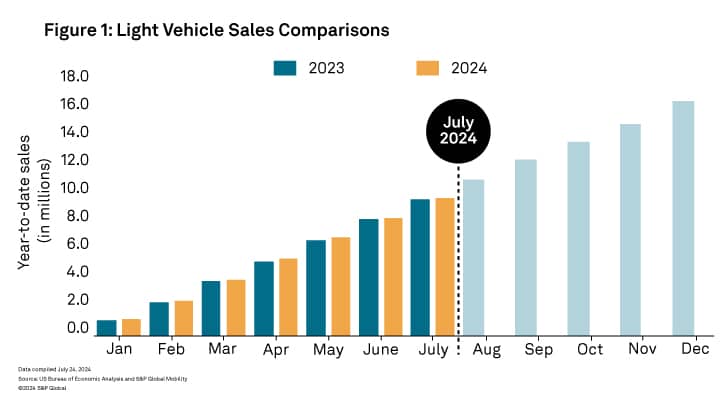 Light Vehicle Sales July 2024