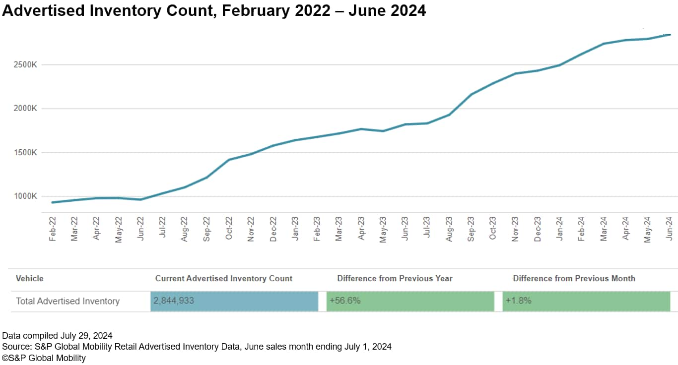 Vehicle Inventory Numbers June 2024