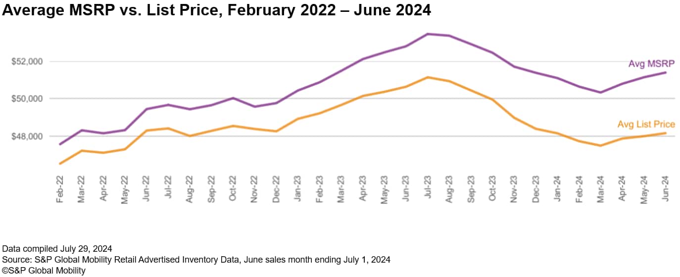 MSRP vs List Price Vehicles June 2024