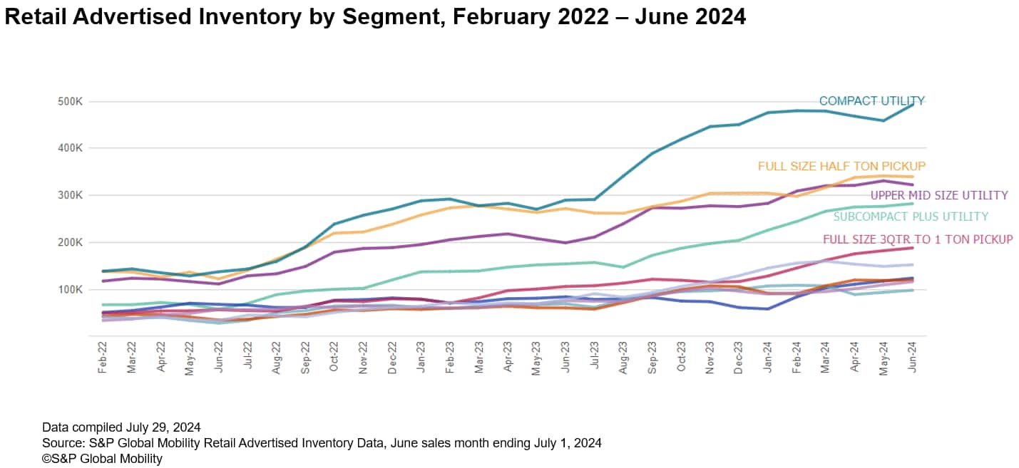 Vehicle Inventory by Segment