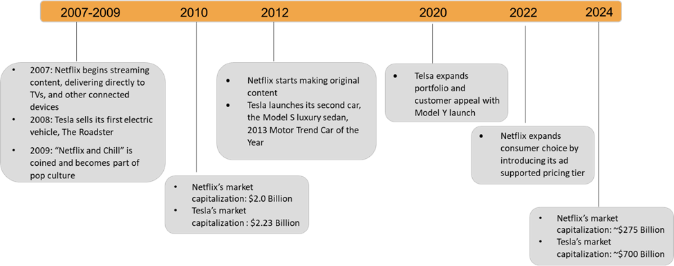 Timeline of product launches and expansions - Netflix and Tesla - 2007 to 2024