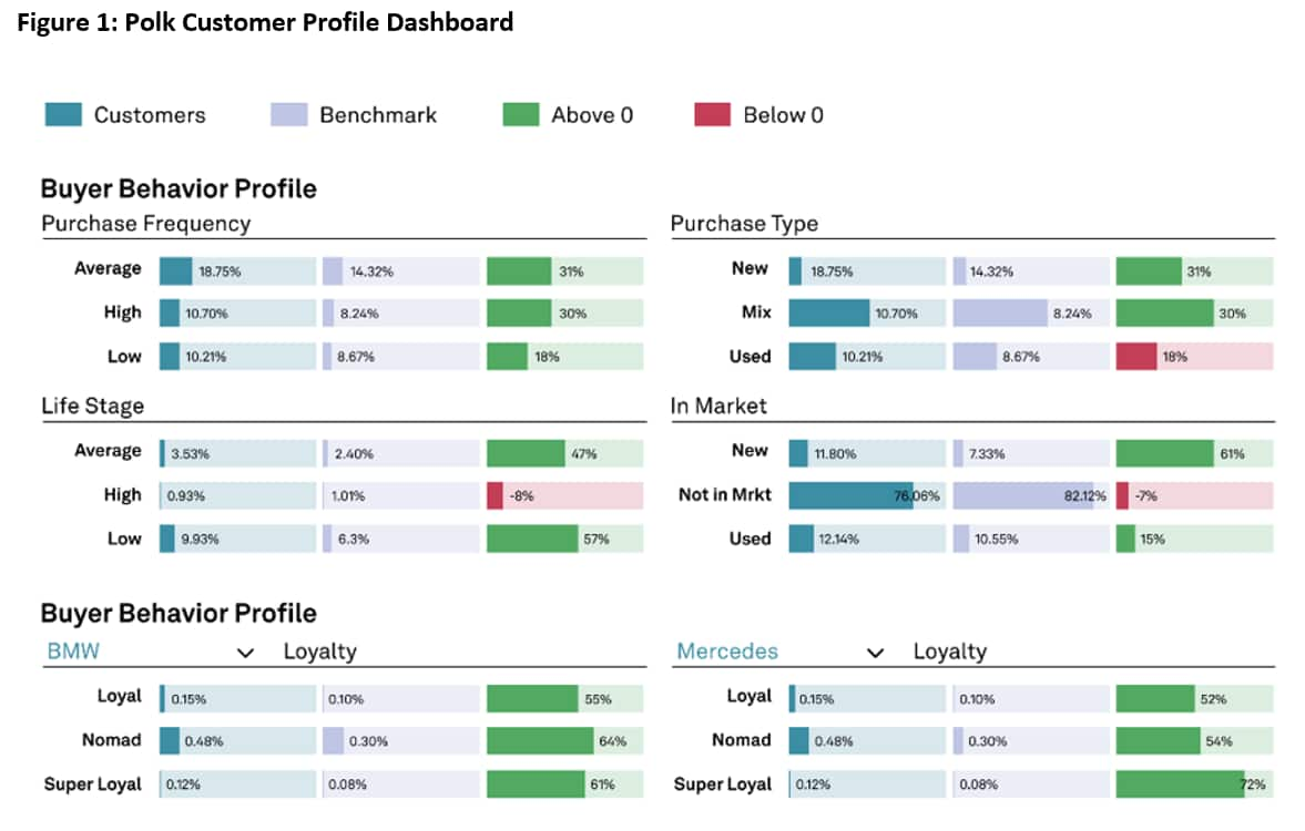 Polk Customer Dashboard