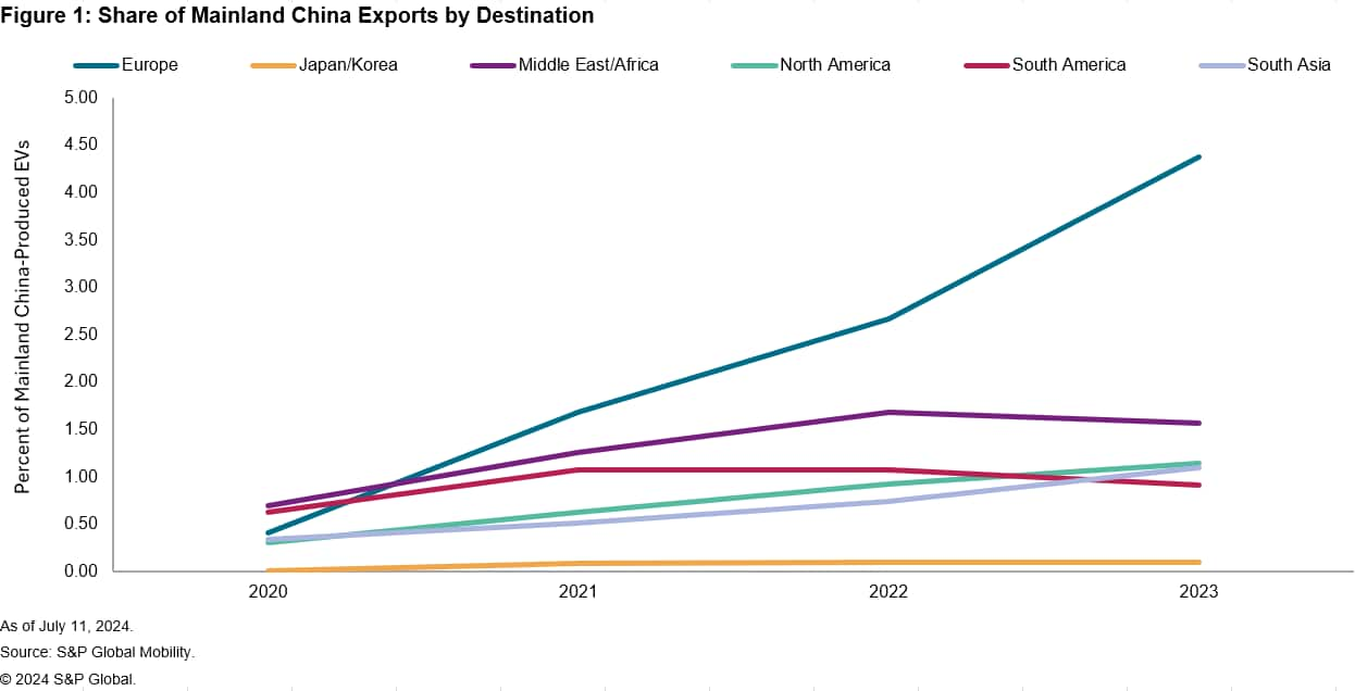 Mainland China Exports Destination