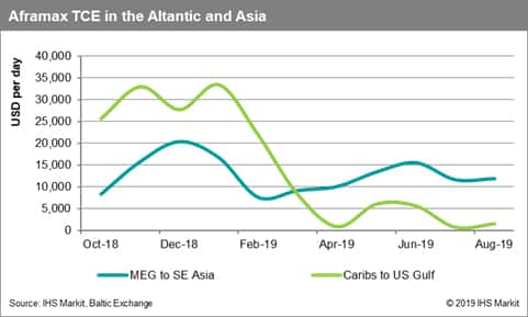 Aframaxes TCE in the Atlantic and Asia