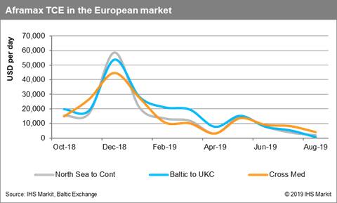 Aframaxes TCE in the European Market