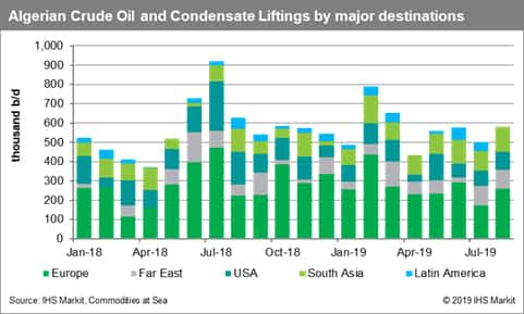 Algerian Crude Oil and Condensate Liftings by Major Destination