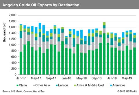 Angola Crude Oil Exports 