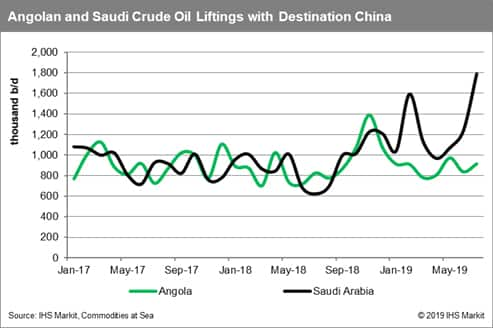 Angola and Saudi Arabia Crude Oil Liftings to China