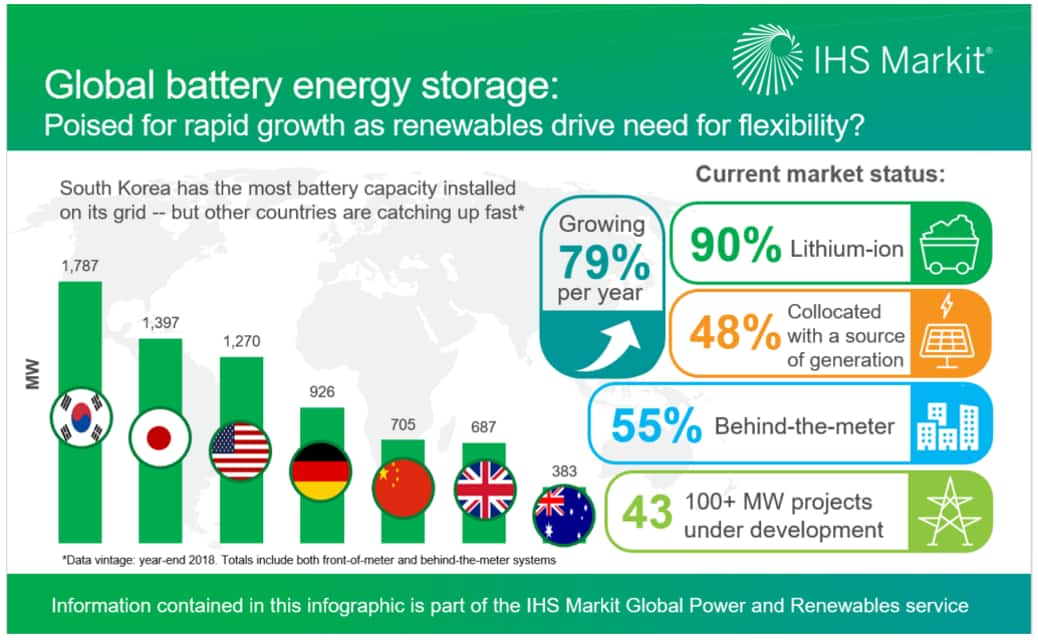 Global battery storage Poised for rapid growth as renewables drive
