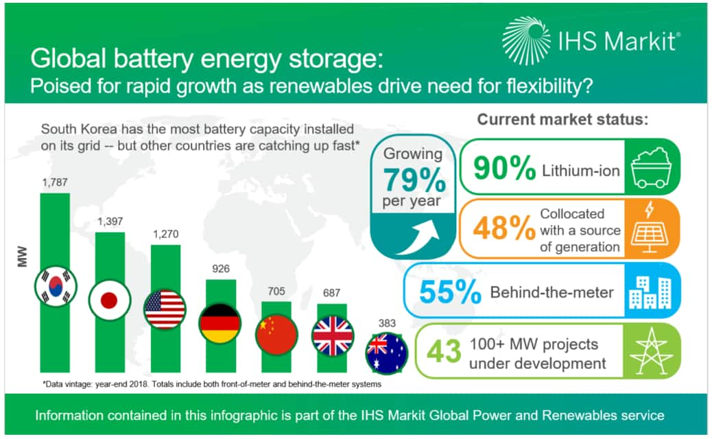 Global grid-scale battery market size by region