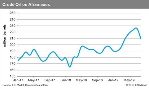 Crude Oil on Aframaxes