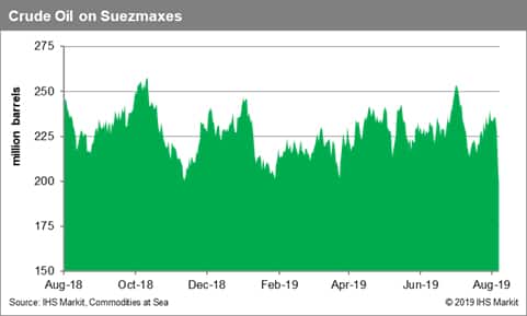 Crude Oil on Suezmaxes