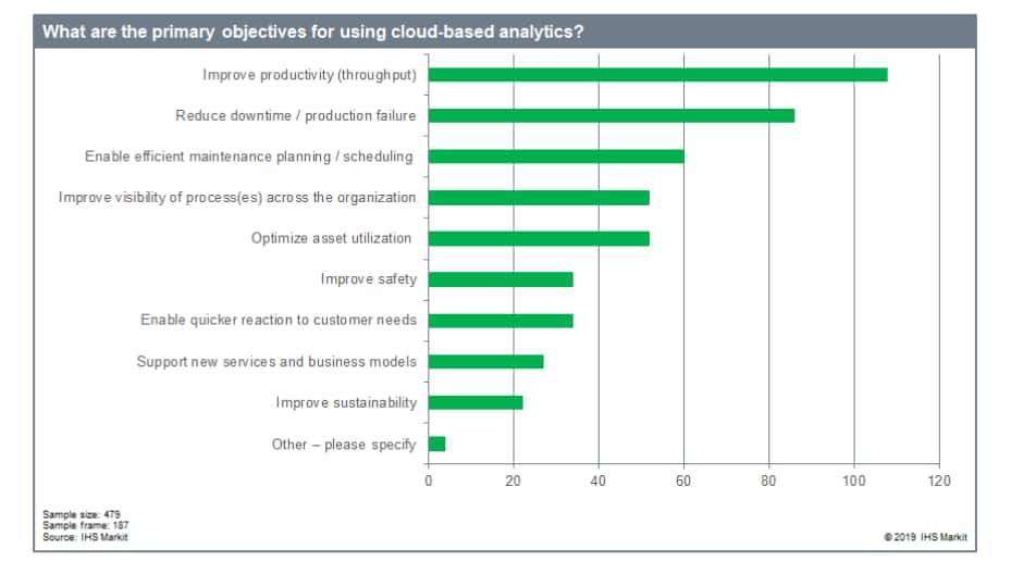 IHS Markit graphic on survey results of cloud-based analytics