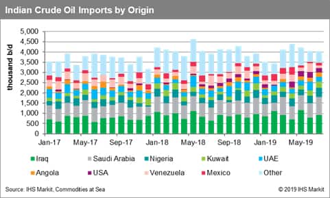 Indian Crude Oil Imports by Origin