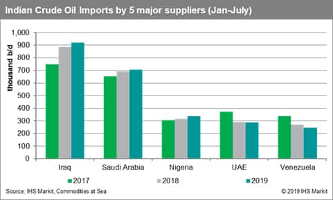 India Crude Oil Imports by 5 Major Suppliers