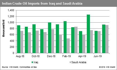 India Crude Oil Imports from Iraq and Saudi Arabia