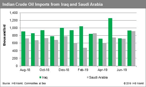 India Crude Oil Imports from Iraq and Saudi Arabia