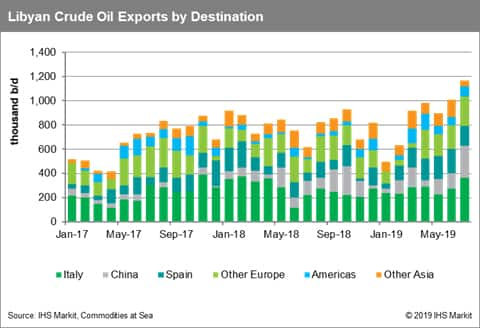 Libyan Crude Oil Exports