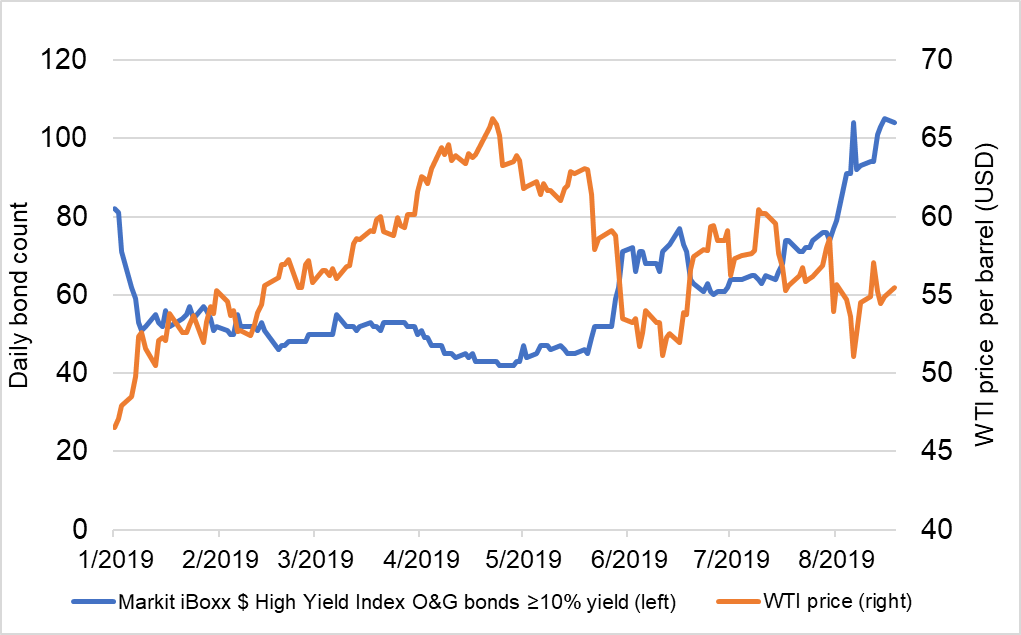 Energy Bond Chart