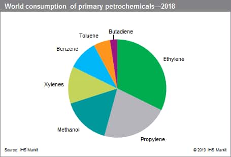 Petrochemical Products Chart