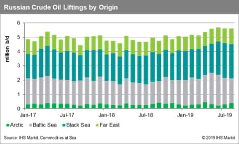 Russian Crude Oil Liftings by Origin