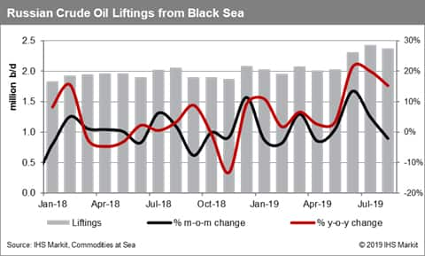 Russian Crude Oil Liftings from the Black Sea