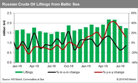 Russian Crude Oil Liftings from the Baltic Sea