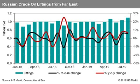 Russian Crude Oil Liftings from the Far East