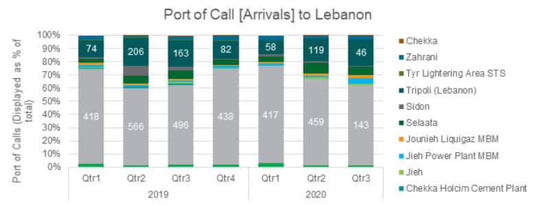 Port of call arrivals to Lebanon