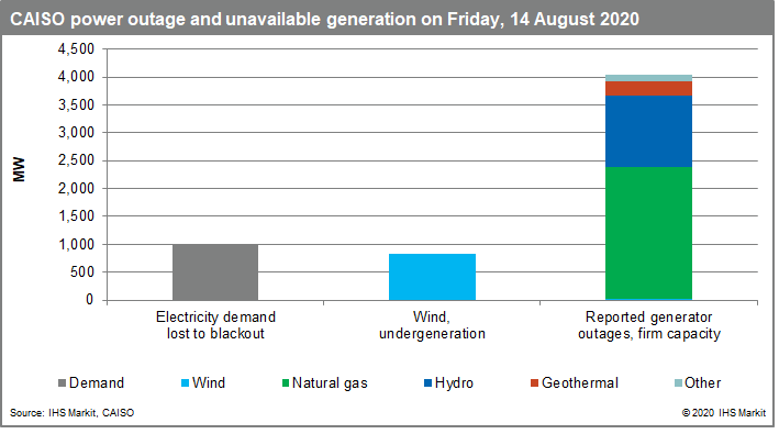 Ghosts From Summers Past Rolling Blackouts Return To California S Power Market Ihs Markit