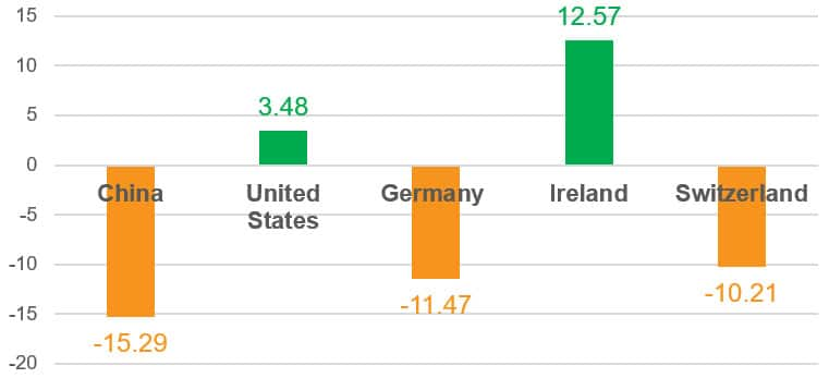 Total Trade in Organic Chemicals