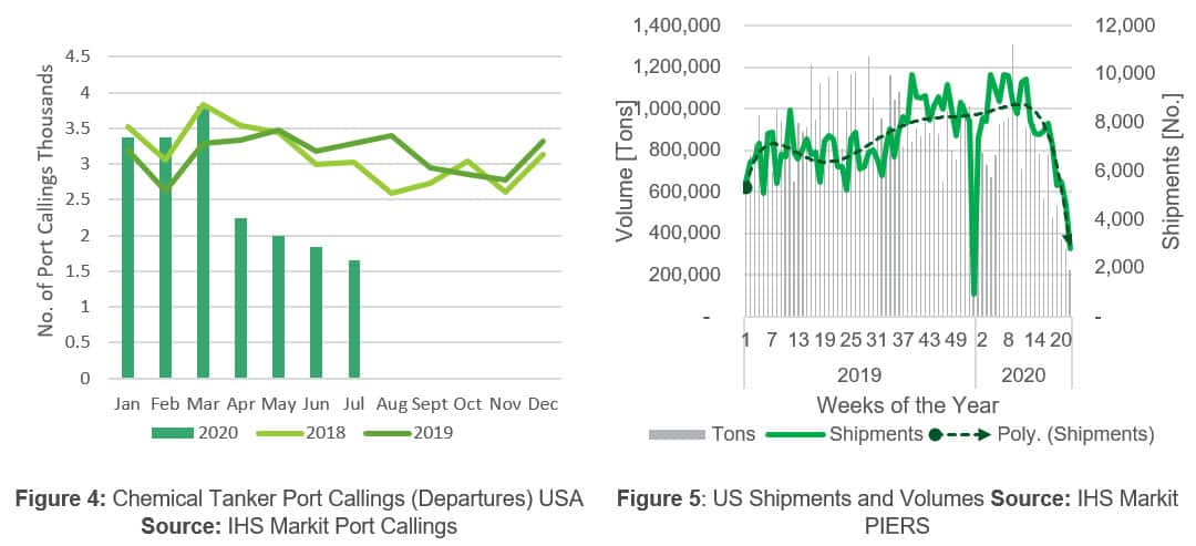 US Shipments and Volumes