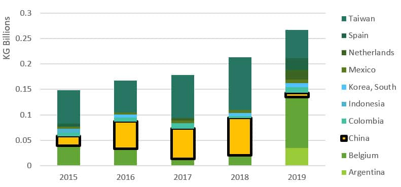 US Exports of Ethylene