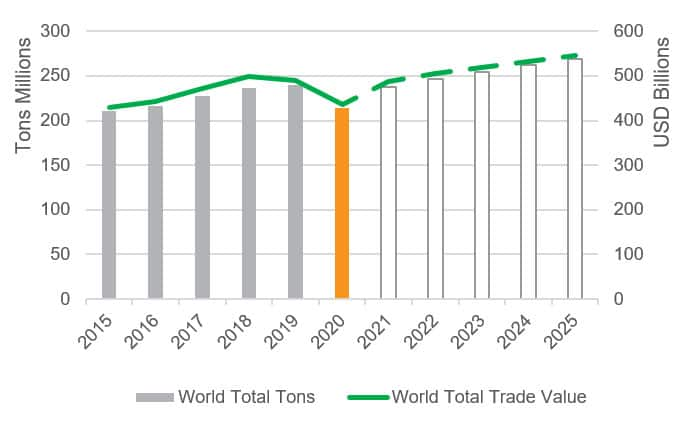 Forecast of Organic Chemicals