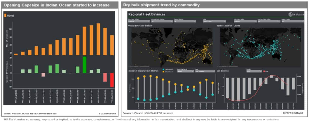 Dry Bulk Shipment Trend by Commodity