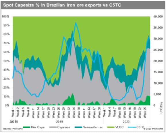 Spot Capesize Percentage in Brazilian Iron Ore Exports