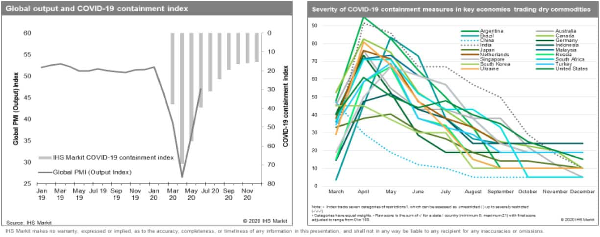 Global Output and COVID-19 Containment Index