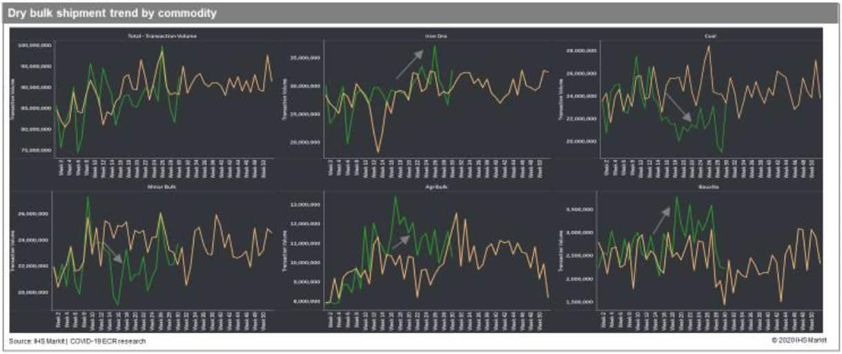 Dry Bulk Shipment Trend by Commodity