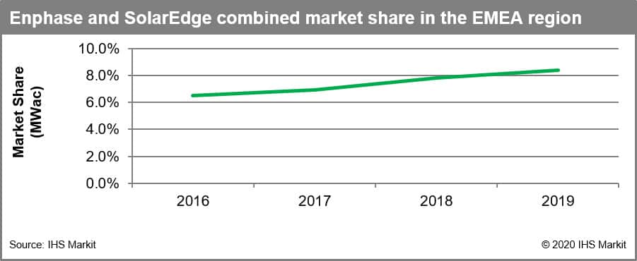 Enphase and SolarEdge combined market share in EMEA region