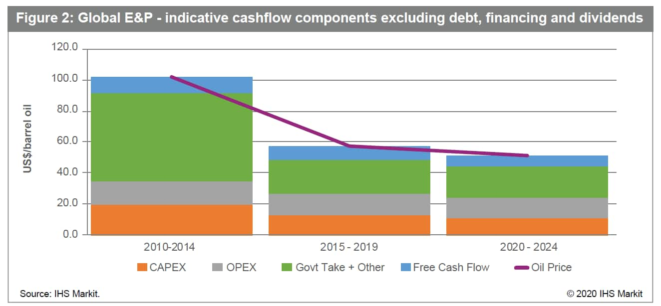 The new dynamics of upstream supply and spending after COVID19 S&P