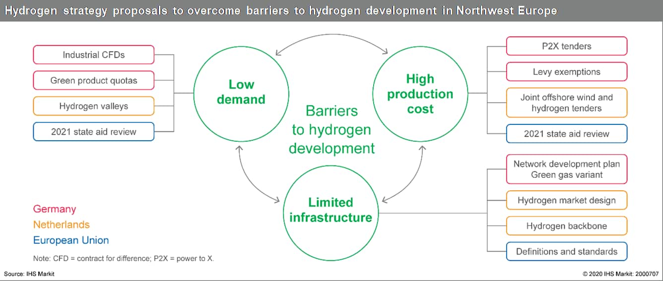 Hydrogen strategy proposals to overcome barriers to hydrogen development in Northwest Europe
