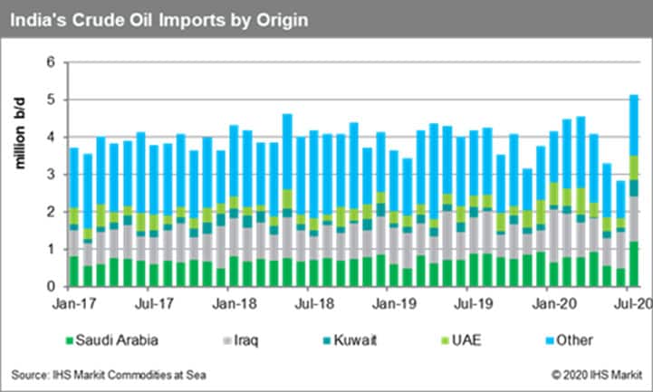 India's crude oil imports by origin