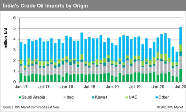 Massive jump in Indian crude oil imports after June’s record lowest ...