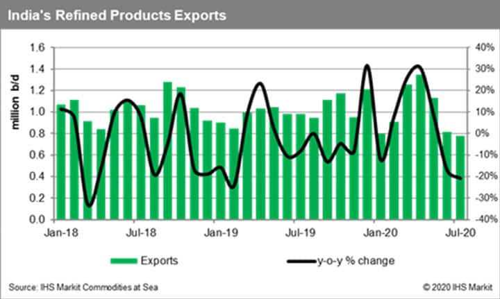 India's refined product exports