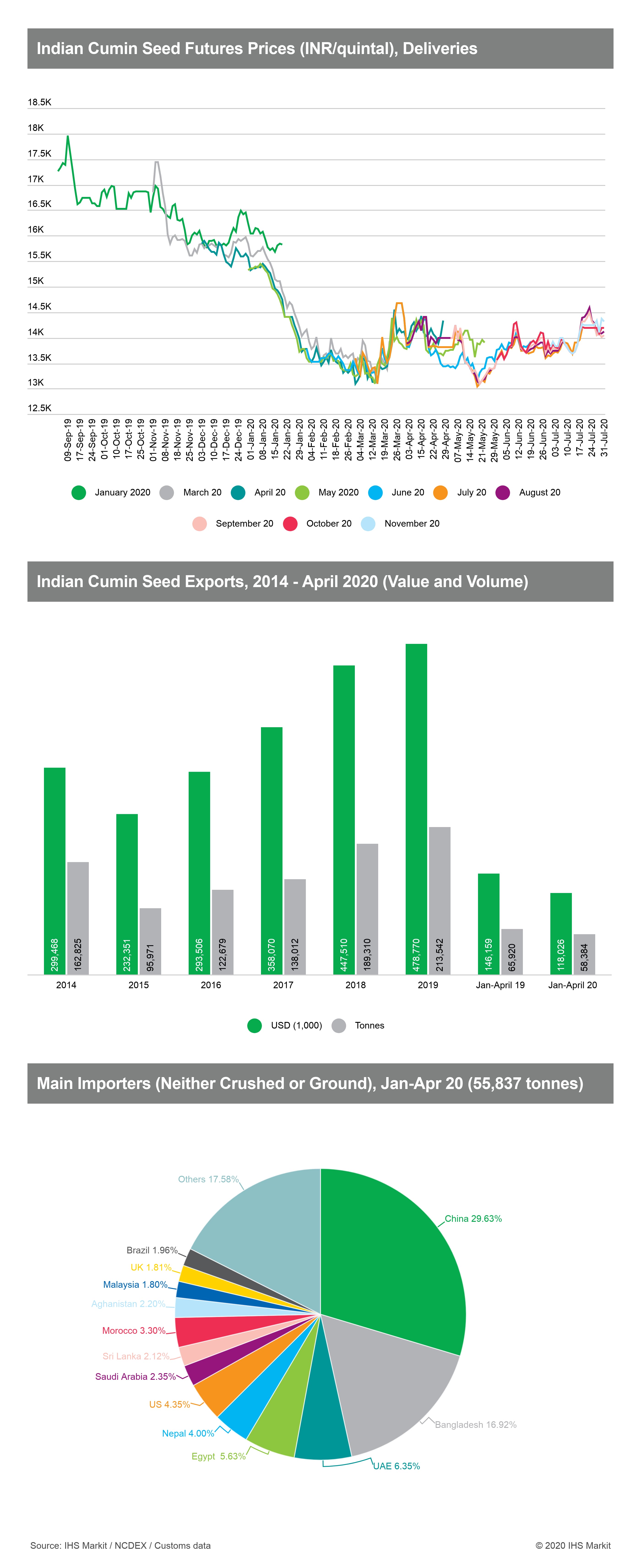 Exploring the Global Cumin Industry: Trends, Players, And Price Fluctuations”  