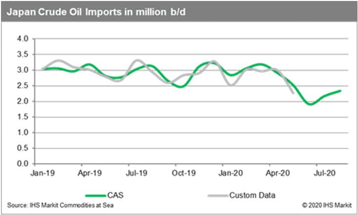 Japan Crude Oil Imports