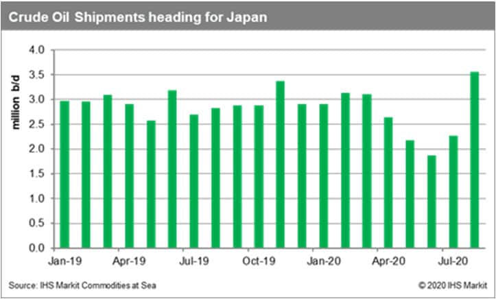Crude Oil Imports Heading for Japan