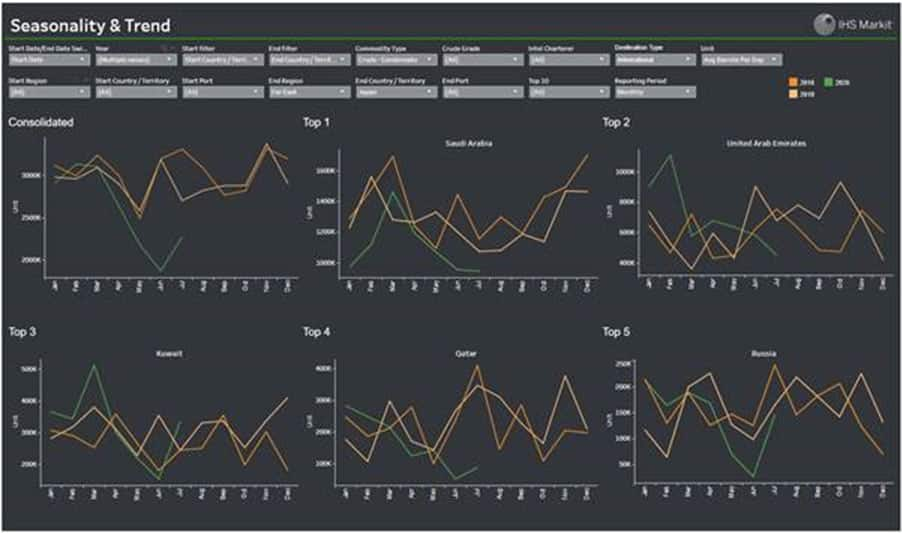 Seasonality and Trends