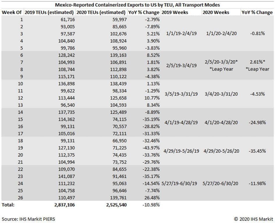 Mexico Reported Containerized Exports